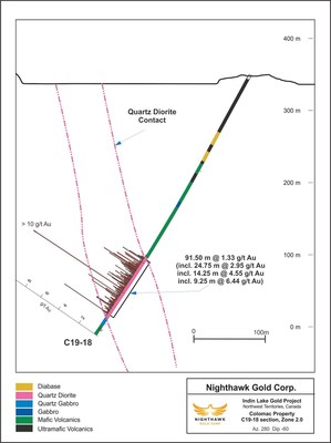 Figure 3. Cross Section – Zone 2.0 – Drillhole C19-18 (CNW Group/Nighthawk Gold Corp.)