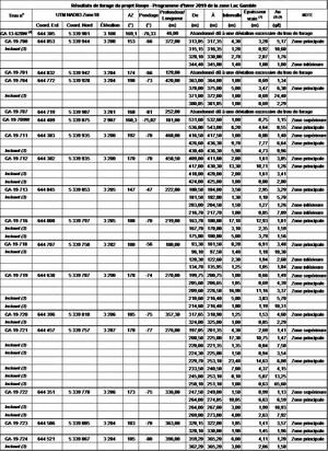 IAMGOLD continue de livrer des résultats positifs sur la zone lac Gamble du projet Rouyn de Yorbeau, incluant 6.1 g/t Au sur 23.4 mètres