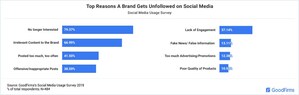 GoodFirms New Study: Around 67% of People Unfollow Brands on Social Media Due to Irrelevant Content