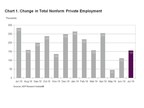 ADP National Employment Report: Private Sector Employment Increased by 156,000 Jobs in July