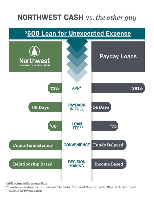 Loan approval is immediate and based on the history with Northwest Community Credit Union, not a credit score.