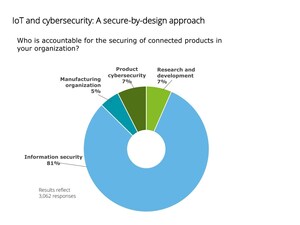 How Much Do Organizations Understand the Risk Exposure of IoT Devices?