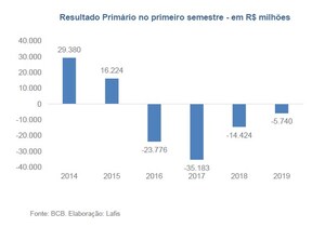 LAFIS: Setor Público Consolidado tem melhor semestre desde 2015