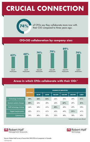 Survey: 74% of Canadian CFOs Collaborating More With Their Firm's CIO