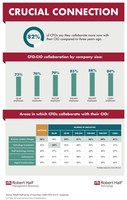 Survey: 82% Of CFOs Collaborating More With Their Firm's CIO
