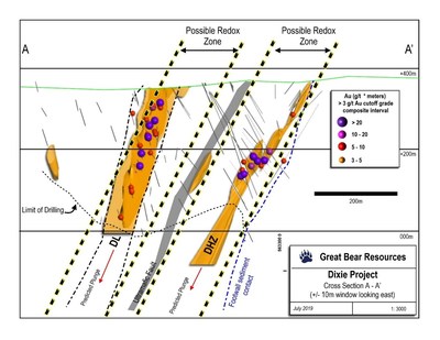 Figure 2: Cross section through the Dixie Limb (left) and Hinge Zone (right) showing interpreted redox zones predicted through the SGH survey.  View to east. (CNW Group/Great Bear Resources Ltd.)
