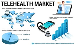 Telehealth Market to Cross US$ 266.8 Bn by 2026; Recent Technological Advancements in Healthcare Equipment to Provide Impetus, Says Fortune Business Insights