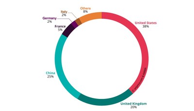 Geographical distribution of the Fine Art auction turnover in H1 2019