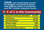 Knights of Columbus Announce $185.7 Million Donated to Charity in 2018