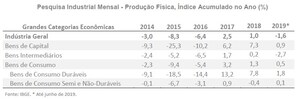 LAFIS: Produção Industrial cai em junho e acumula queda de 1,6% no ano