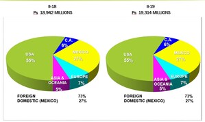 Gruma se consolida y genera en el extranjero 75% del EBITDA y 73% de sus ventas