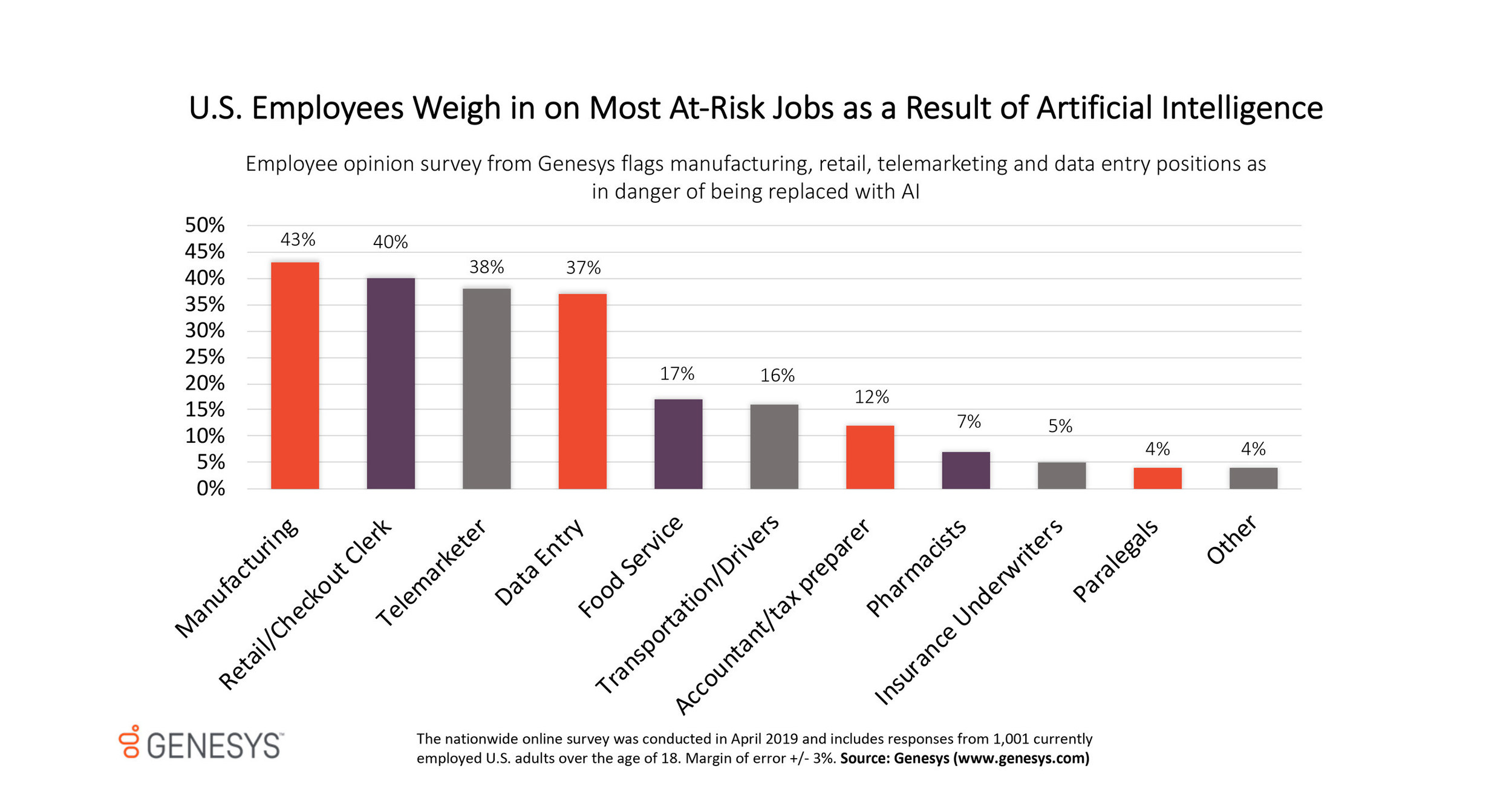 Survey opinion. Employee opinion Survey. Impact of ai on Employment. Perspectives on Impact. Risky job.