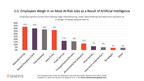 U.S. Employees' Perspectives on the Jobs Most at Risk from Artificial Intelligence in the Workplace