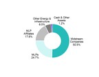 Salient Midstream &amp; MLP Fund Announces Third Quarter 2019 Dividend Of $0.171 Per Share And Net Asset Value As Of July 31, 2019