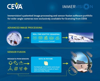CEVA has formed a strategic partnership with Immervision, Inc. of Canada. The partnership includes a $10 million technology investment from CEVA, securing exclusive licensing rights to Immervision’s patented image processing and sensor fusion software portfolio for wide-angle cameras, which are broadly used in surveillance, smartphone, automotive, robotics and consumer applications.