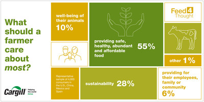 Farmers should care most about “providing safe, healthy, abundant and affordable food,” said a majority of survey takers. Yet those same respondents would prefer their food come from smaller/specialty, local or organic farms—which can’t necessarily compete on cost.