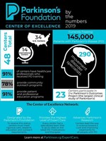 Parkinson's Foundation Designates Three New Centers of Excellence in Parkinson's Care