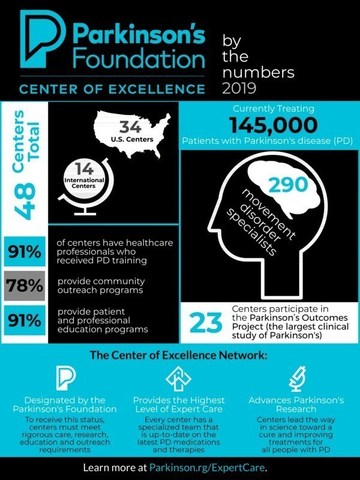 Centers of Excellence Infographic Centers of Excellence Infographic