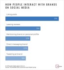 Despite Recent Scandals, Facebook Influences People's Buying Decisions More Than 7 Other Social Media Platforms Combined