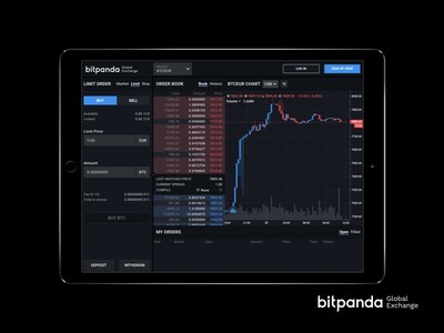 The Bitpanda Global Exchange offers the lowest fees in the industry
