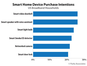 Parks Associates: 43% of US Broadband Households Plan to Purchase a Smart Home Device in 2019