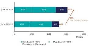 Pega Cloud ACV Grows 65% in the First Half of 2019