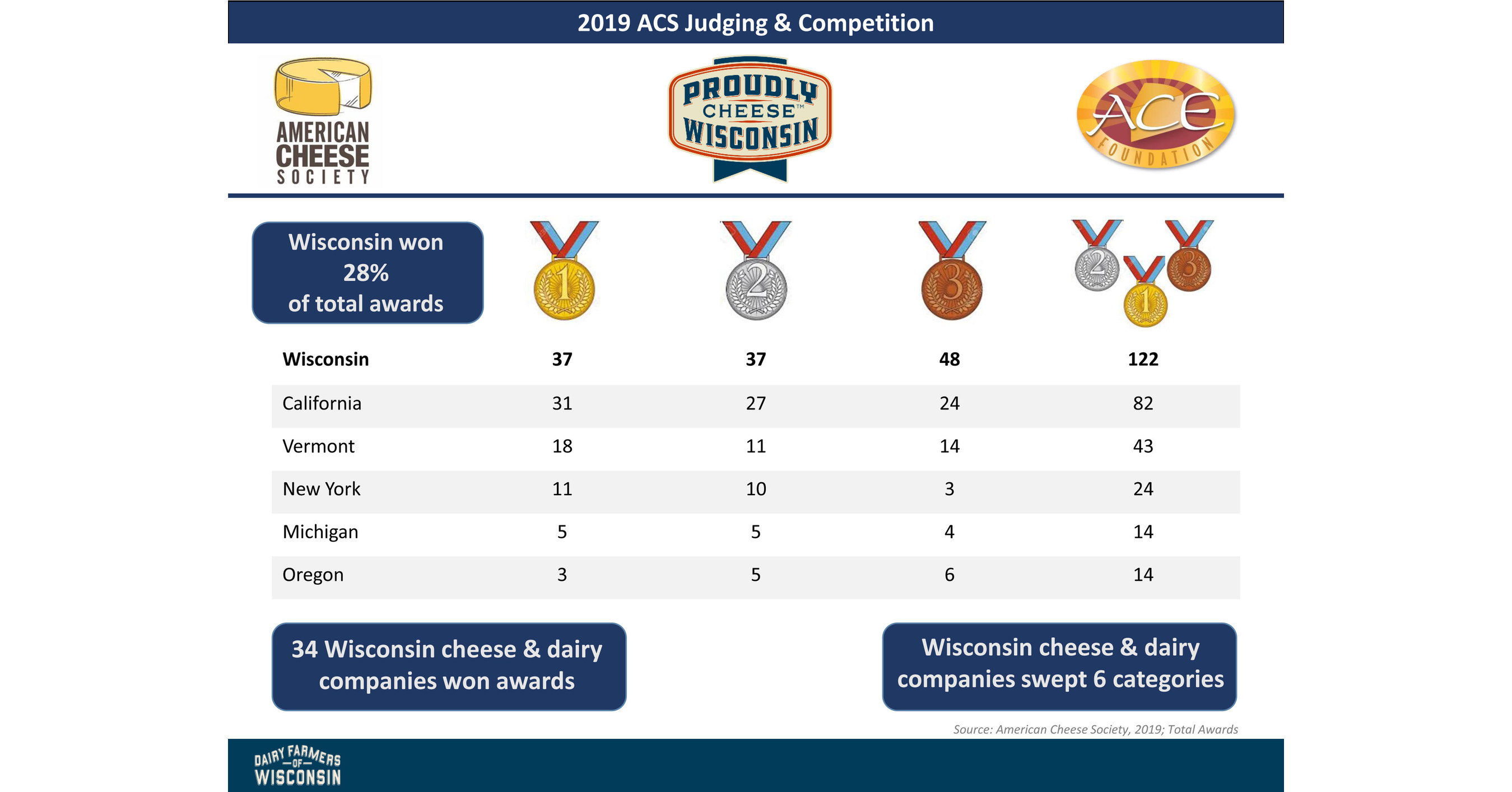 In a Place Where the Elite Come to Play, Wisconsin Sweeps the 2019