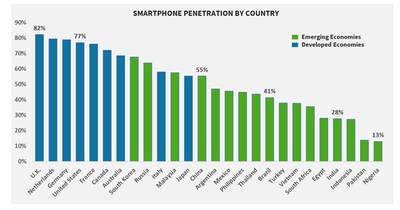 Source: Newzoo.com - September 2018 – Top Countries by Smartphone Users