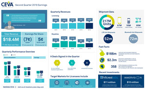 CEVA, Inc. Announces Second Quarter 2019 Financial Results