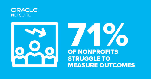New study shows 71% of nonprofits struggle to measure outcomes.