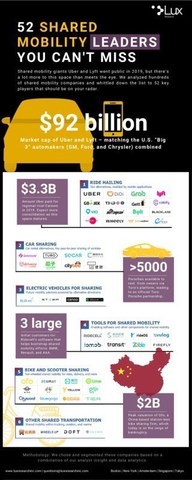 Lux Research infographic highlighting 52 shared mobility leaders. Industry leaders are broken down by ride-hailing, car-sharing, EV sharing, mobility software, as well as bike and scooter-sharing market maps.