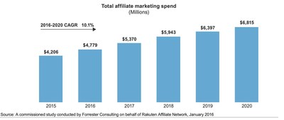 From 2016 Forrester Consulting Study Commisioned by Rakuten.