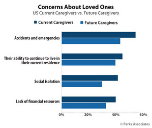 Parks Associates: 41% of Current Caregivers are Concerned About Social Isolation for Their Loved Ones