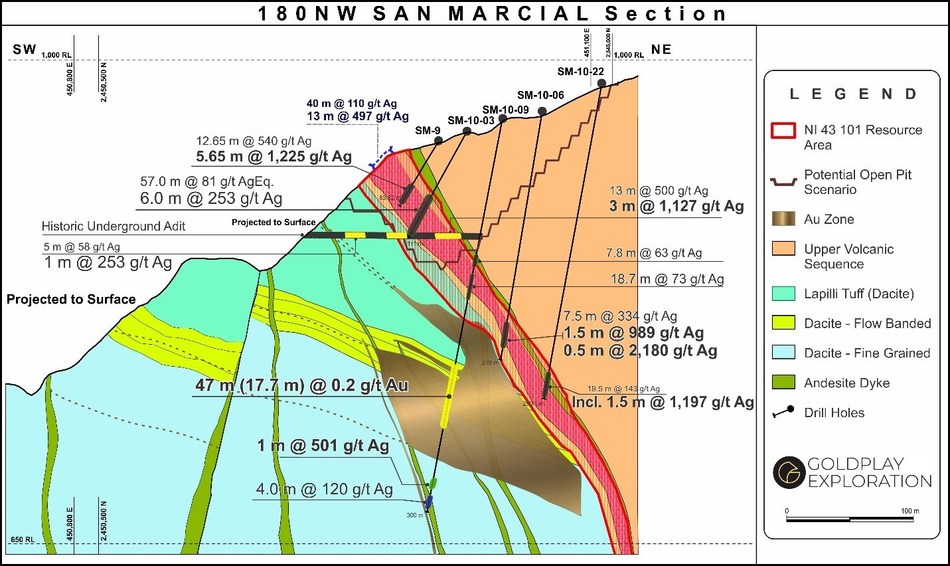 Figure 2: Drill section showing gold discovery in the Resource Area, displaying the footwall felsic volcanic sequence (CNW Group/Goldplay Exploration Ltd)