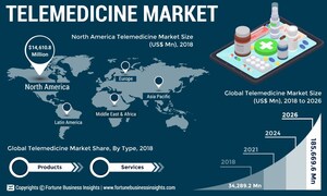 Telemedicine Market to Flourish at 23.5% CAGR, InTouch Health Launches an End-to-end Platform Solo to Help Users Worldwide: Fortune Business Insights