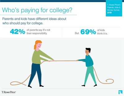 Who's paying for college? Parents and kids have different ideas about who should pay for college.