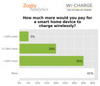 Zogby Analytics and Wi-Charge Release First-Ever Report on the Current State of Power Options for Smart Home &amp; Mobile Devices