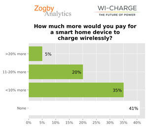 Zogby Analytics and Wi-Charge Release First-Ever Report on the Current State of Power Options for Smart Home &amp; Mobile Devices