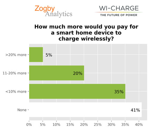 Nearly 60% of surveyed US adults would pay more for a smart home device that could charge wirelessly, showing a significant discontent with current battery and power cord solutions.