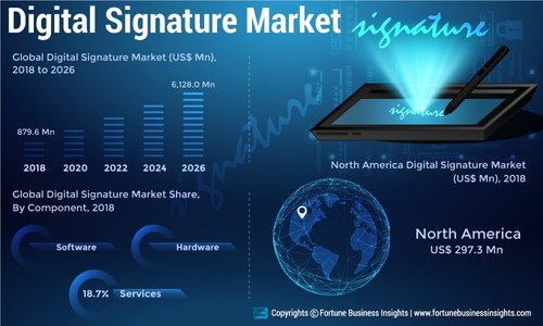 Digital Signature Market Analysis, Insights and Forecast, 2015-2026