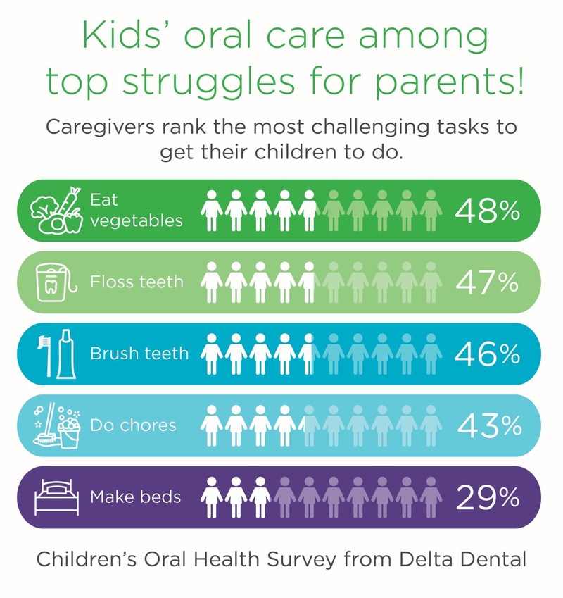 Parents struggle with kids' oral care habits in Delta Dental survey