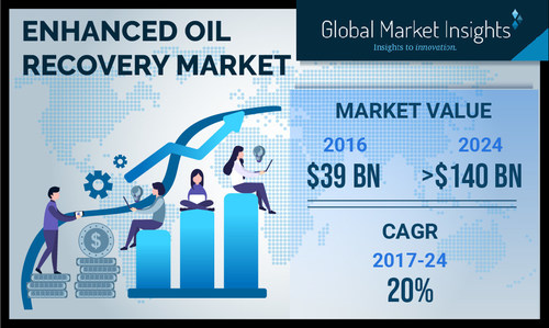 World Enhanced Oil Recovery Market is set to achieve 20%+ CAGR up to 2024, owing to rising exploration and production activities and recovering oil prices.