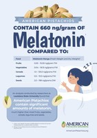Study Finds American Grown Pistachios Contain Melatonin