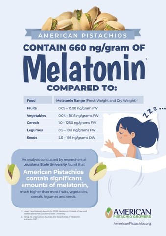 Pistachios contain about 660 nanograms melatonin per gram of pistachio, which was more than various other foods. Pistachios contain about 660 nanograms melatonin per gram of pistachio, which was more than various other foods.
