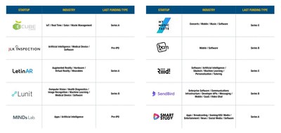 Here are 10 South Korean startups that are quickly galloping toward the coveted unicorn rank