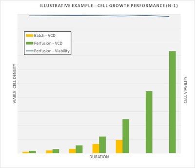 Samsung BioLogics Implements Large Scale N-1 Perfusion for Commercial Application Samsung BioLogics Implements Large Scale N-1 Perfusion for Commercial Application