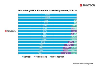 Suntech is in the list of Top 15 BloombergNEF's PV module bankability results and ranks Tier 1 by BNEF in the long term.