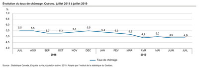 volution du taux de chmage, Qubec, juillet 2018  juillet 2019 (Groupe CNW/Institut de la statistique du Qubec)