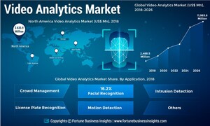 Video Analytics Market to Expand at a Remarkable 22.67% CAGR, BriefCam Launches a New Version of Video Analytics Platform to Boost User Experience: Fortune Business Insights