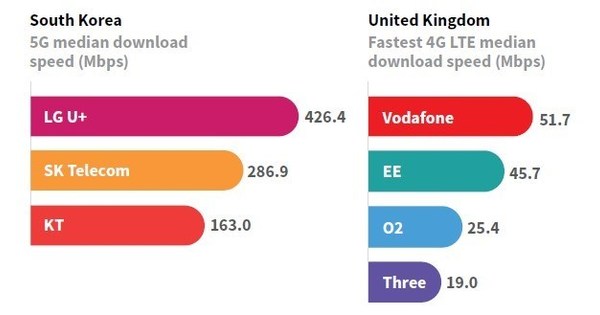 As Mobile Operators Skirmish in Early 5G Battle, EE Continues to Win ...